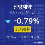 [특징주 주가정보]  24일 진양제약 마감증시 3790원...