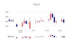 [특징주 주가정보]  24일 디에스티 마감증시 1170원...