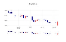 [특징주분석 주가정보]  24일 진성티이씨 마감증시 7840원...