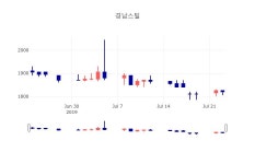 [인기주분석 주가정보] 7월 24일 경남스틸 1815원으로 장 마감