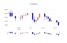 [특징주 종목정보] 7월 24일 나라엠앤디 3935원으로 장 마감