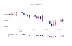 [인기종목 종목정보]  24일 아이디스홀딩스 마감증시 11450원...