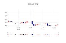 [특징주 종목정보]  24일 티피씨글로벌 마감증시 2610원...