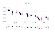 [상장주 주식시세] 7월 24일 휴메딕스 23500원으로 장 마감