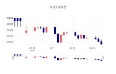 [특징주분석 주가정보] 7월 24일 바이오솔루션 29300원으로 장 마감