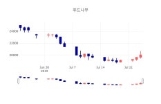 [특징주분석 주가정보]  24일 푸드나무 마감증시 20050원...