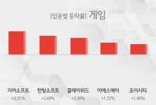 [25일 09시 소프트웨어 개발 및 게임 테마주 시황-오전] 지어소프트,한빛소프트 등이 주도