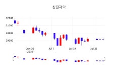 삼진제약주가차트  25일  현재 27950원 