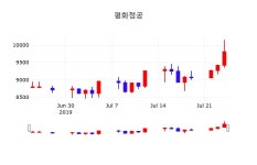 주식종목 평화정공 주가 25일  현재 9970원 
