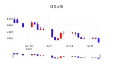 7월 25일 대동스틸 투자주식 6380원  -4.92%