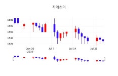 지에스이오늘주식시세  25일  현재 1520원 