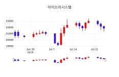 배당주식 아이쓰리시스템 주가 25일  현재 21750원 
