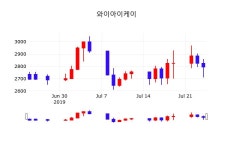7월 25일 와이아이케이 오늘주식 -4.11% 2680원 