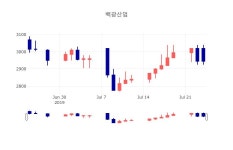 [특징주 매매동향] 7월 25일 백광산업 2800원으로 장 마감