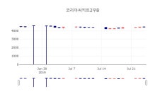 [특징주분석 종목정보]  25일 코리아써키트2우B 마감증시 4430원...