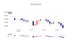 [인기종목 주가정보]  25일 종근당바이오 마감증시 24700원...