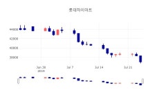 [특징주분석 종목정보] 7월 25일 롯데하이마트 37300원으로 장 마감