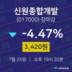 [특징주 주가정보]  25일 신원종합개발 마감증시 3420원...
