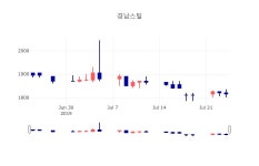 [특징주분석 주가정보]  25일 경남스틸 마감증시 1810원...