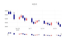 [특징주 주가정보] 7월 25일 씨트리 3720원으로 장 마감