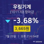 [인기주분석 주가정보] 7월 25일 우림기계 3665원으로 장 마감