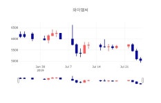 주식회사 와이엠홀딩스 | [특징주분석 주가정보] 25일 와이엠씨 마감증시 5030원...