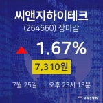 [특징주분석 주가정보]  25일 씨앤지하이테크 마감증시 7310원...