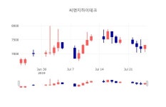 [특징주분석 주가정보]  25일 씨앤지하이테크 마감증시 7310원...