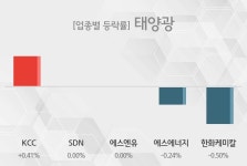 [09시 34분 태양광 오전 테마시황] KCC,SDN 등이 주도...