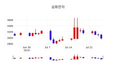 주식종목 삼화전자 주가 26일  현재 2965원 