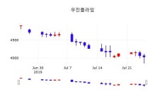 증권플러스 우진플라임 주가 26일  현재 3950원 