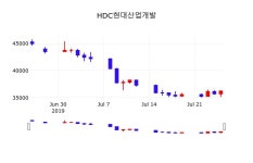 HDC현대산업개발주식주가  26일  현재 36300원 