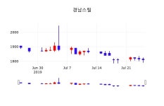 7월 26일 경남스틸 주식현재가 1785원  -1.38%
