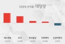 [태양광 테마주-마감] 에스엔유,KCC 등이 주도