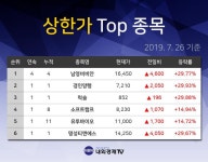 [내외코스피코스닥분석] 상한가 종목 2위 경인양행 2019.03 매출액 903억 원, 현재 주가 상승세 속에 8900원