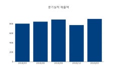 [내외코스피코스닥분석] 상한가 종목 2위 경인양행 2019.03 매출액 903억 원, 현재 주가 상승세 속에 8900원