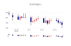 [특징주분석 주가정보] 7월 26일 한국전자홀딩스 765원으로 장 마감