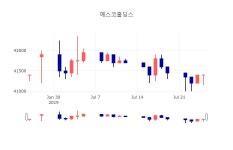 [특징주 매매동향]  26일 예스코홀딩스 마감증시 41200원...