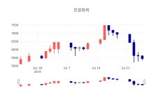 [인기종목 주가정보] 7월 26일 진양화학 5340원으로 장 마감