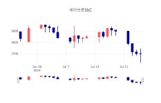 [특징주 주가정보]  26일 세이브존I&C 마감증시 3705원...