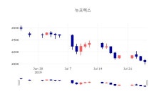 [특징주 주가정보]  26일 뉴프렉스 마감증시 2270원...