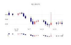 39라인주유소대야에너지주 | [특징주 주가정보] 26일 에스에너지 마감증시 4140원...
