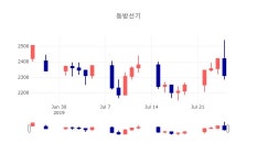 [특징주 종목정보] 7월 26일 동방선기 2240원으로 장 마감