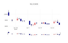 [인기주분석 종목정보] 7월 26일 에스트래픽 7960원으로 장 마감
