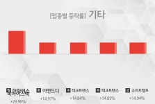 [주간 기타 업종 리포트] 7월 4주차 한화에스비아이스팩, 이엔드디, 테크트랜스, 소프트캠프 등 강세