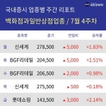 [주간 백화점과일반상점 업종 리포트] 7월 4주차 신세계, BGF리테일, 롯데쇼핑 등 강세