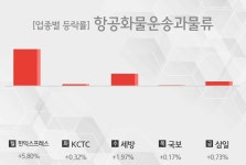 [주간 항공화물운송과물류 업종 리포트] 7월 4주차 한익스프레스, KCTC, 세방, 국보, 삼일 등 강세