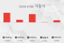 [주간 자동차 업종 리포트] 7월 4주차 KR모터스, 쌍용차, 현대차3우B 등 강세