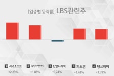 [주간 LBS관련주 테마 리포트] 7월 4주차 지어소프트, 녹원씨엔아이, 한양디지텍, 파트론, 팅크웨어 등 강세