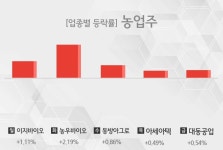 [주간 농업주 테마 리포트] 7월 4주차 이지바이오, 농우바이오, 동방아그로, 아세아텍, 대동공업 등 강세